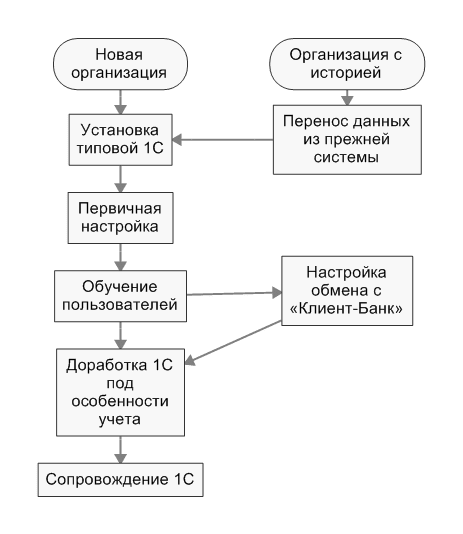 автоматизация бизнес-процессов